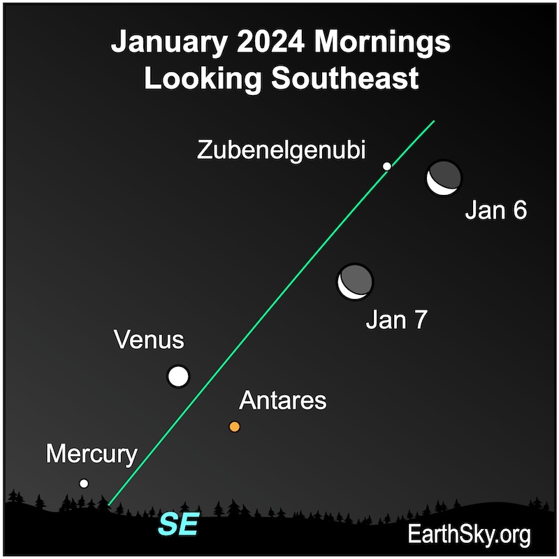 White dots for the moon near Venus, Mercury, Antares and Zubenelgenubi on the mornings of January 6 and 7.