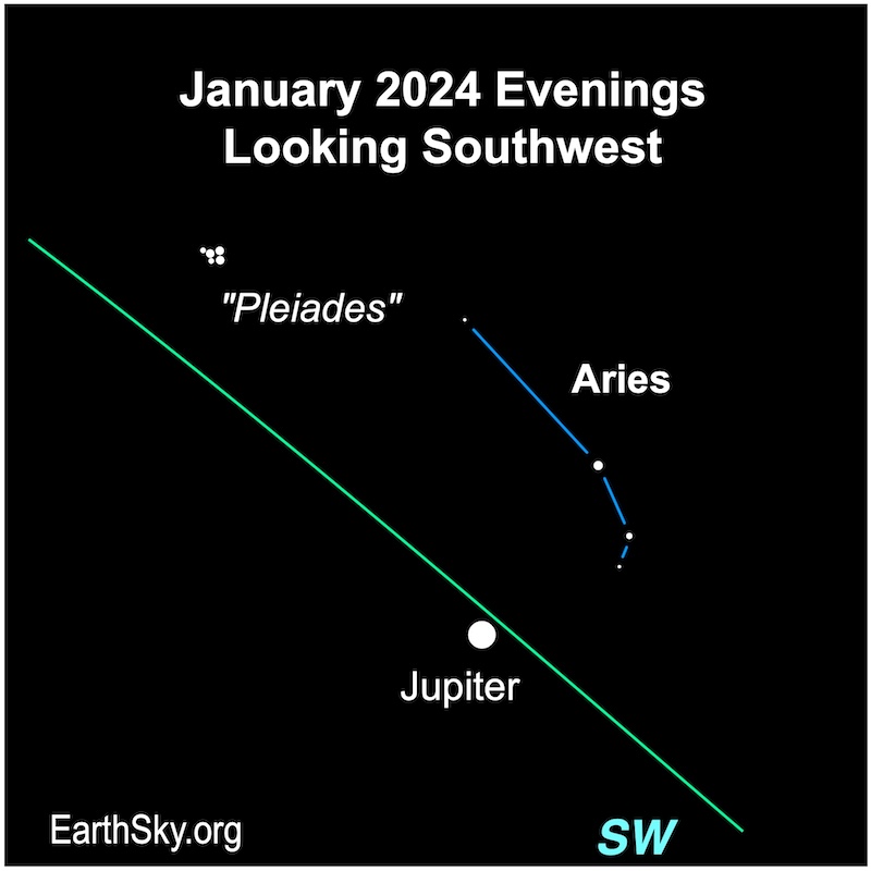 Star chart with a bright dot for Jupiter at the bottom. Constellation Aries, that has the form of an arc, is at the top right. The Pleiades are at the top left, and are composed of some white dots together.