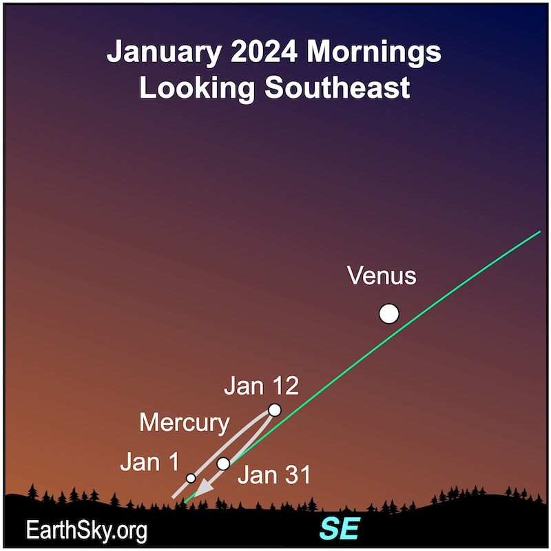 Green line of ecliptic in twilight with 2 positions of Mercury near horizon and Venus higher up.