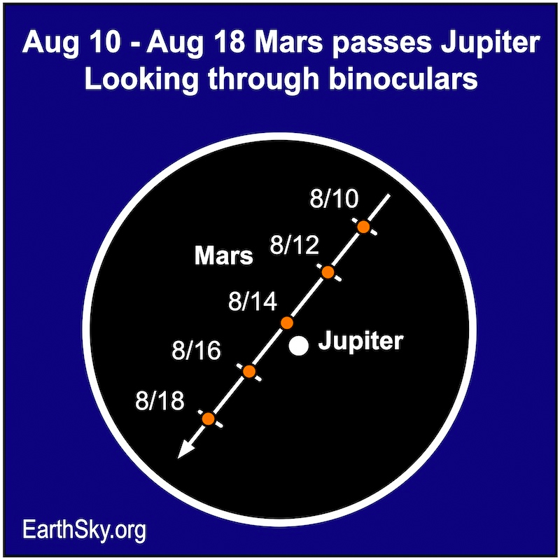 Inside a dark circle, 5 positions of Mars shown as red dots moving past Jupiter.