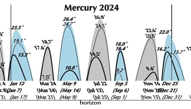 Chart with row of steep, alternating light blue and gray arcs, each with a date and height in degrees.