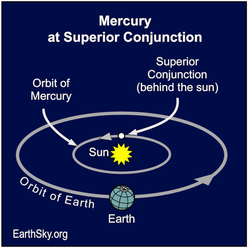 Chart showing Mercury in its orbit behind the sun from Earth on February 28.