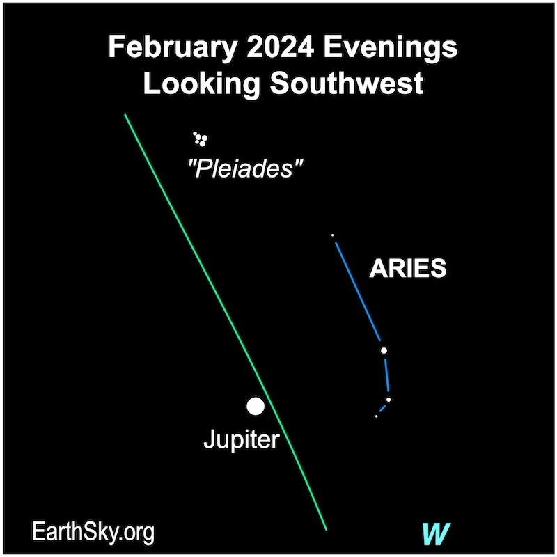 White dots for Jupiter, Pleiades and Aries in February.