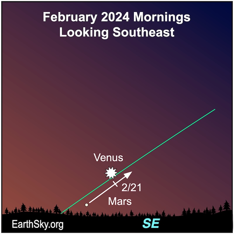 What dot for Mars passing a starlike dot for Venus in February.