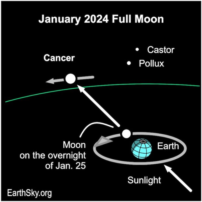 The January full moon is the Wolf Moon on January 25