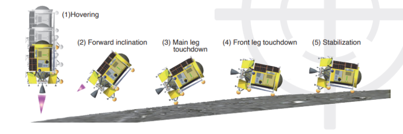 JAXA SLIM Landing Steps. A series of five yellow spacecraft tipping over onto the gray lunar surface.