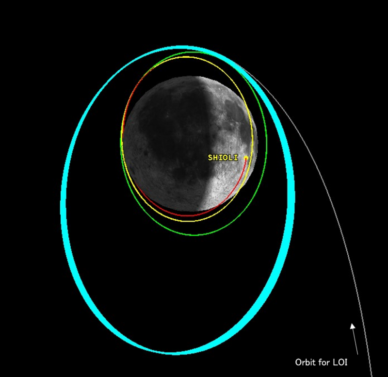 Oval orbital paths around moon with colored lines and black background.