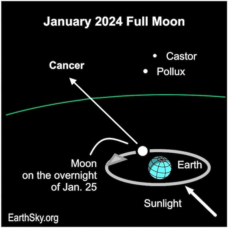 Charts showing Earth in the line of sunlight and a white dot for full moon opposite the Earth and in front of Cancer.