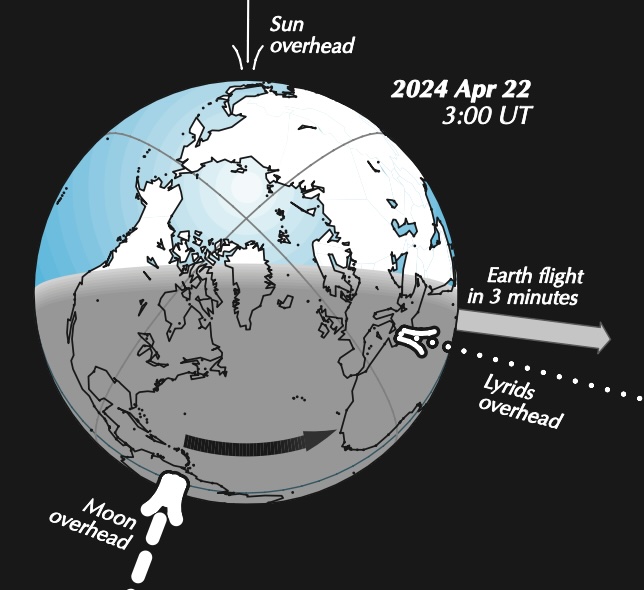 Earth's globe with lines pointing towards the moon, sun and meteors overhead.