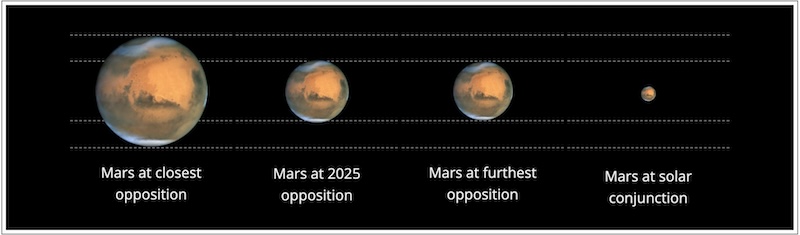 Mars shown at different sizes for closest and farthest opposition and at solar conjunction.