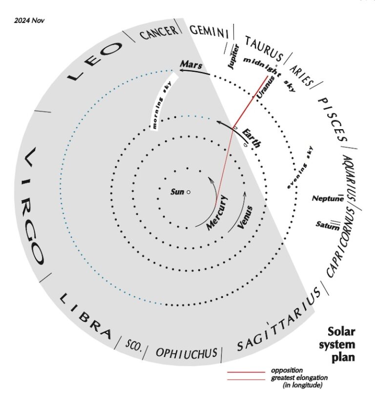 Visible planets and night sky guide for November and December
