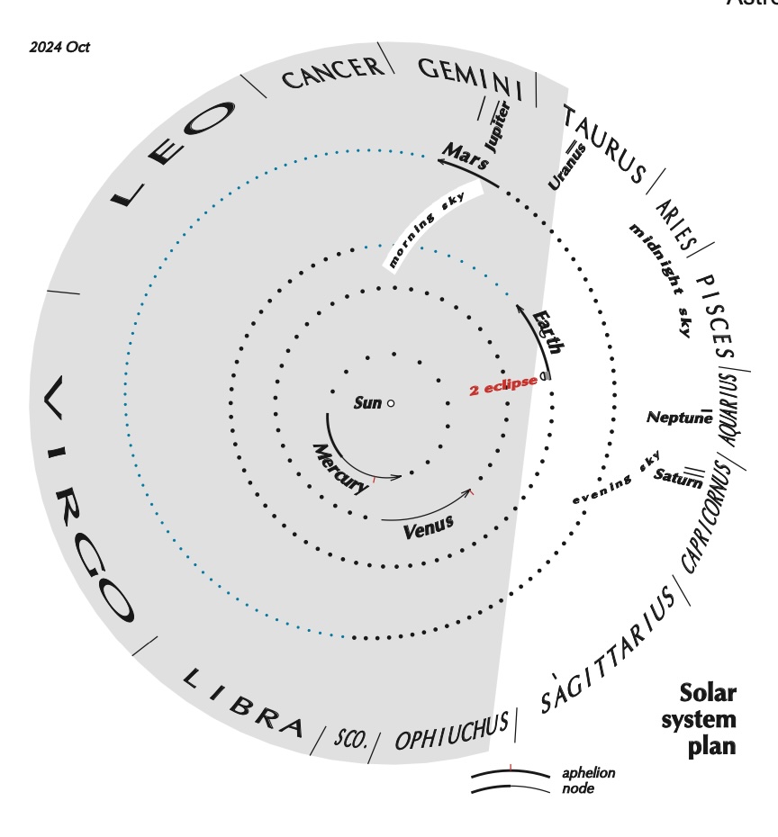 Circle with sun at center, planets around, and zodiac names on outer edge.