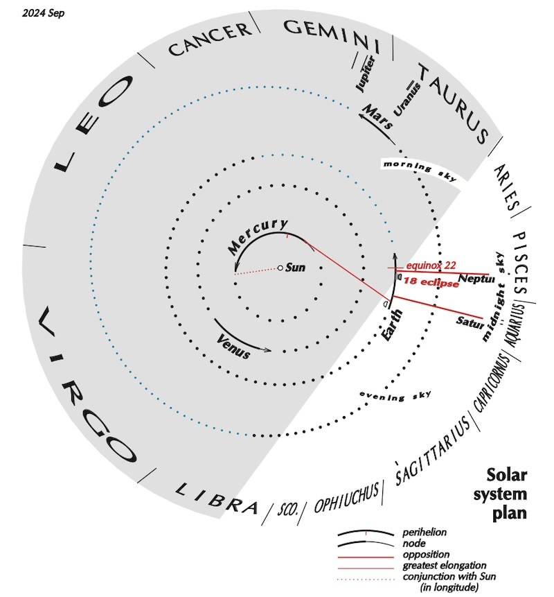 Circle with sun at center, planets around, and zodiac names on outer edge.