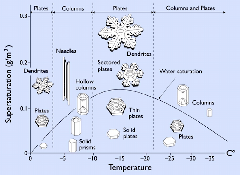 Graph: temperature on X axis, humidity on Y axis, with different kinds of snowflakes.