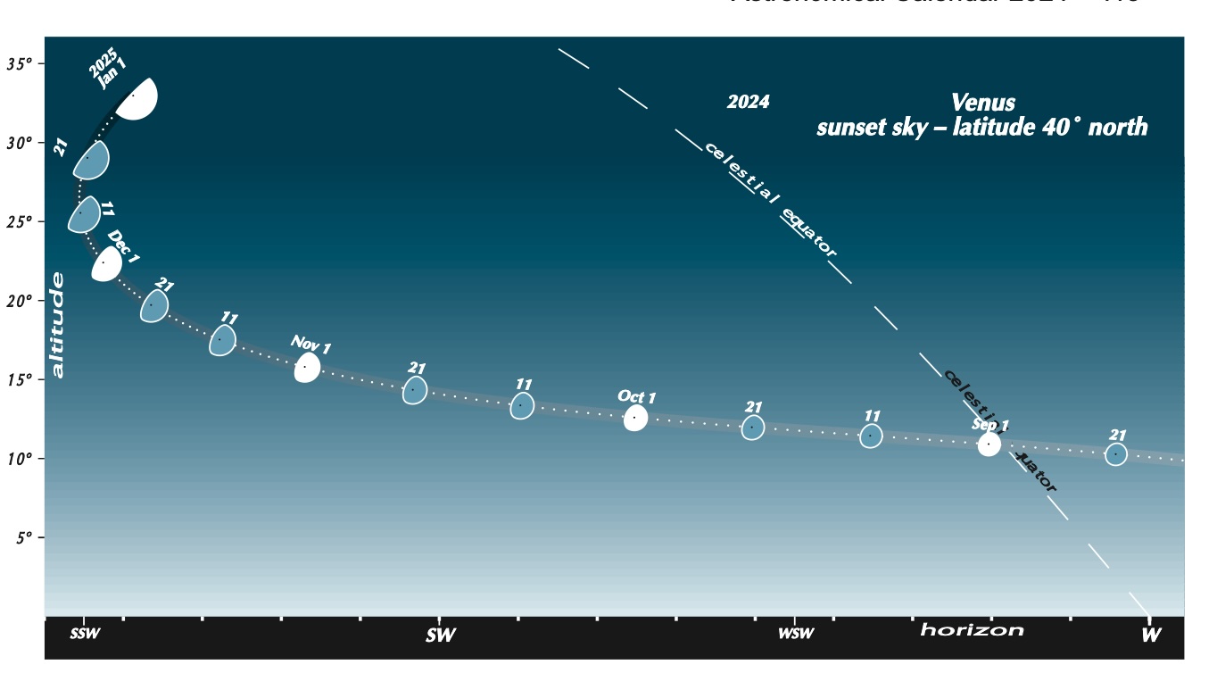 Diagram: Path of Venus over horizon, a pointy arc, with planet's phases with their dates shown along it.