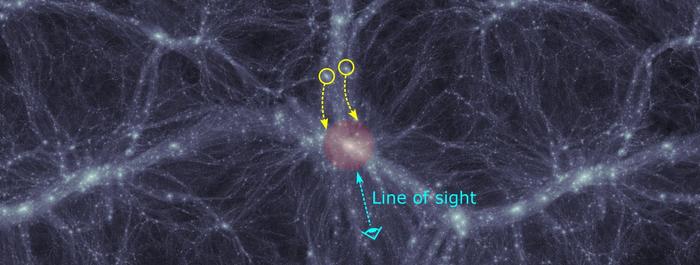 A web made of galaxies with 2 circles in yellow and arrows toward a large cluster with the observer's vantage point on the other side.