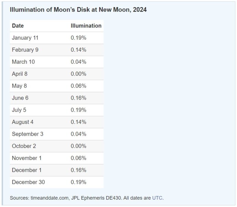 Chart with 2 columns: month and date on left, percentage of lunar illumination on right.