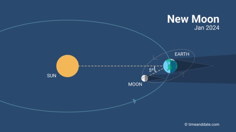 biggest eclipse miss: Diagram showing the sun with Earth and moon orbits, the moon's orbit slight tilted relative to Earth's.