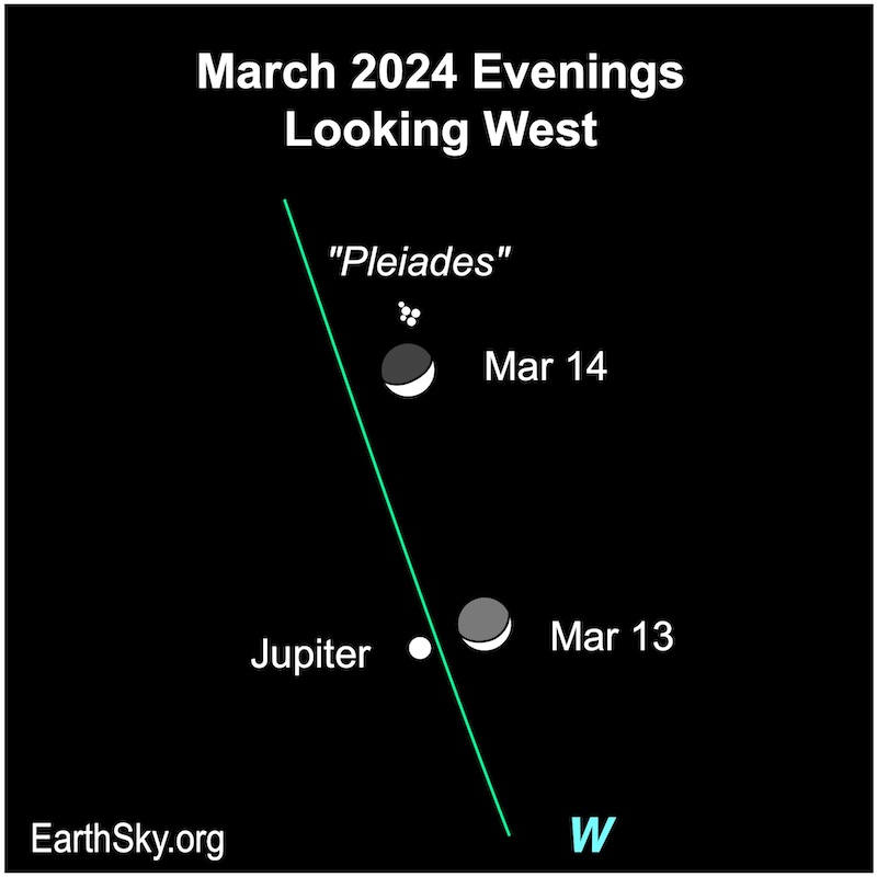 White dots for the moon, Jupiter and star cluster on March 13 and 14.