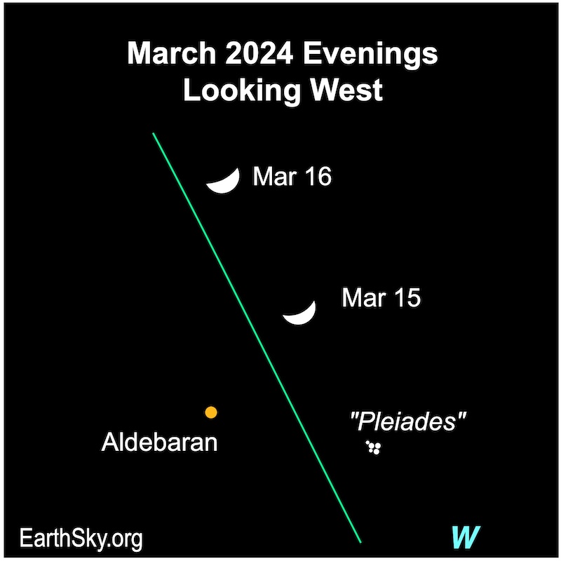 White dots for the moon, a star and star cluster on March 15 and 16.