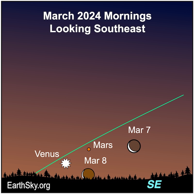 A star for Venus and dots for the moon and Mars on March 7 and 8.
