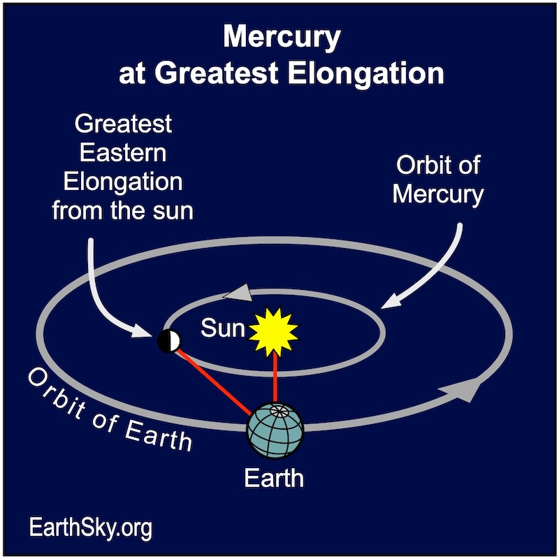 Mercury reaches Greatest Eastern Elongation on March 24.
