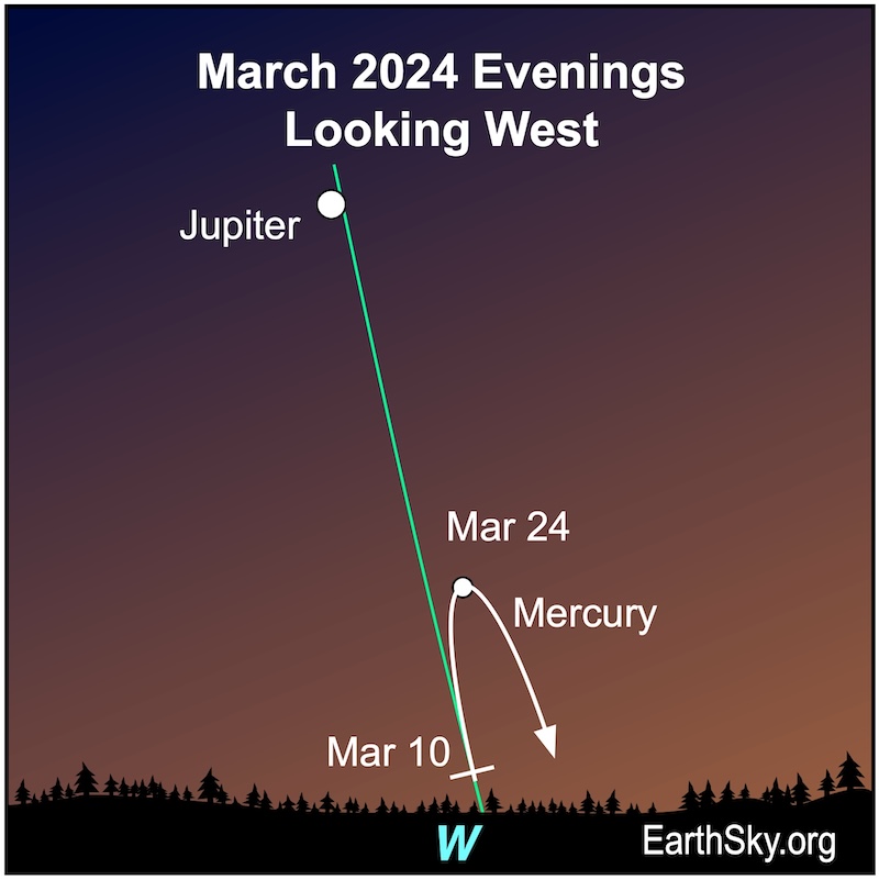 An arrow and dots for Mercury and Jupiter in March for the Northern Hemisphere.