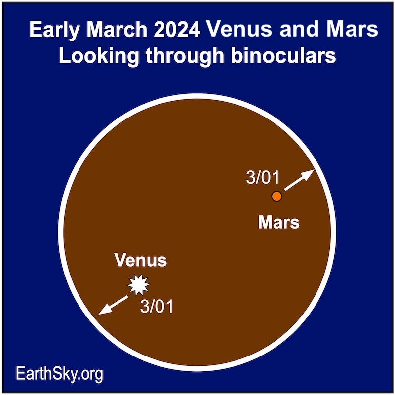 Large brown circle with dots for Venus and Mars showing them on March 1 with arrows moving opposite directions.