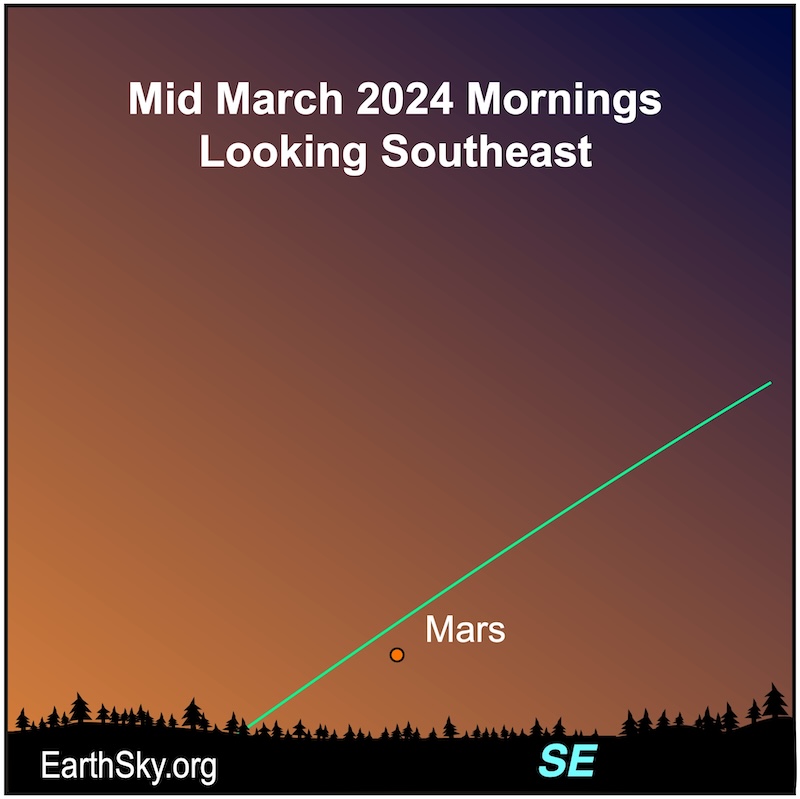Dot for Mars in the March morning sky.