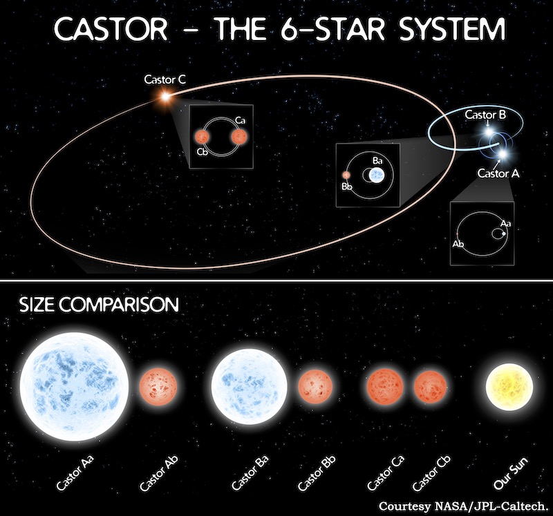 Diagram of a system of 6 stars, with their orbits, and line of stars showing comparative sizes.