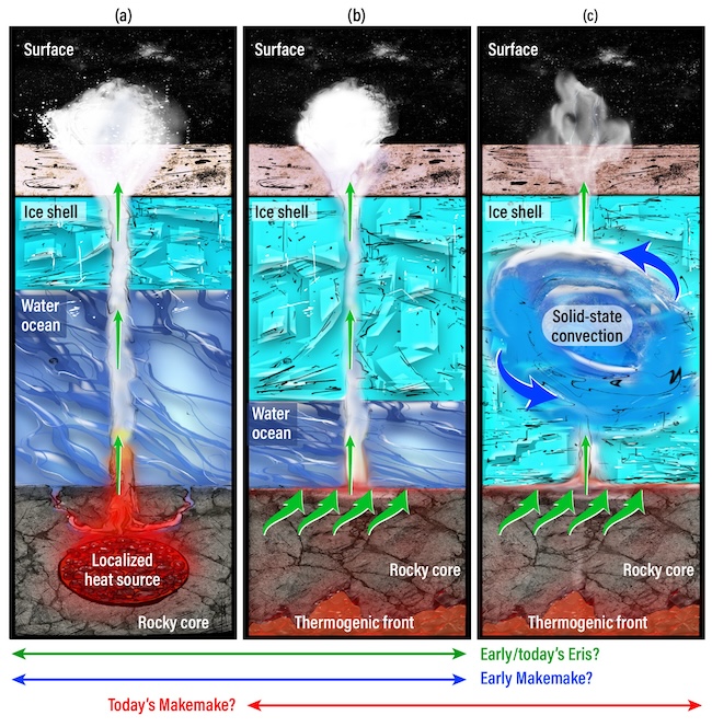 3 panels with diagrams of planetary core, ocean and surface, with geysers, and text labels.