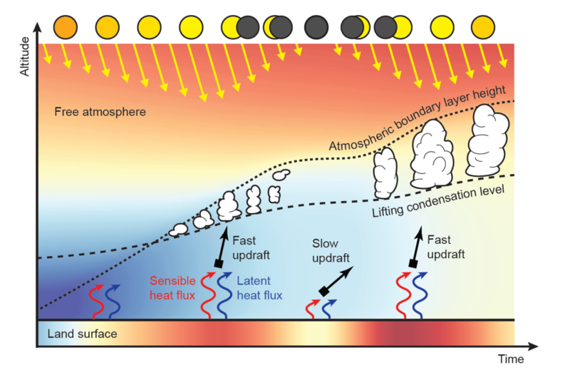 Gráfico que muestra la temperatura del aire por altura y nubes con la fase de eclipse en la parte superior.