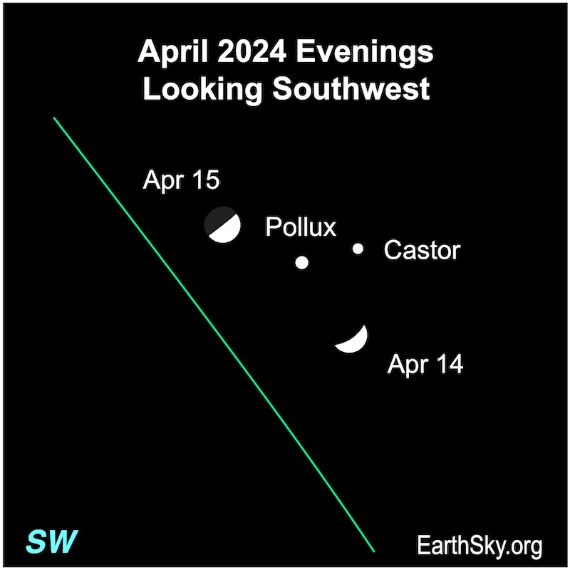 Two large dots for the moon on April 14 and 15 with a small dots for Castor and Pollux.