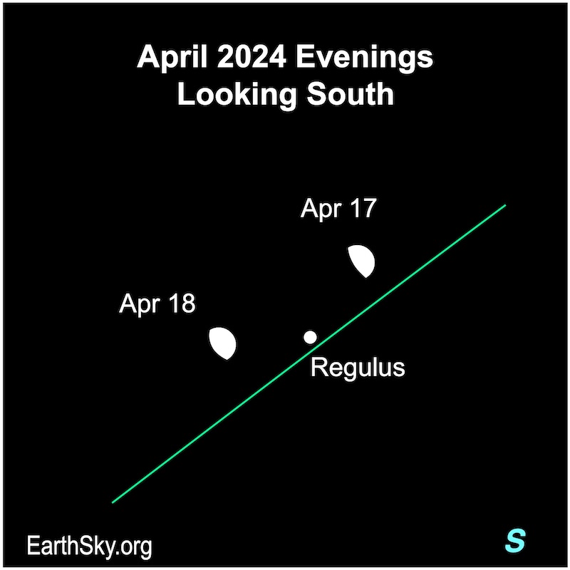 Two dots for the moon on April 17 and 18 and a small dot for Regulus.