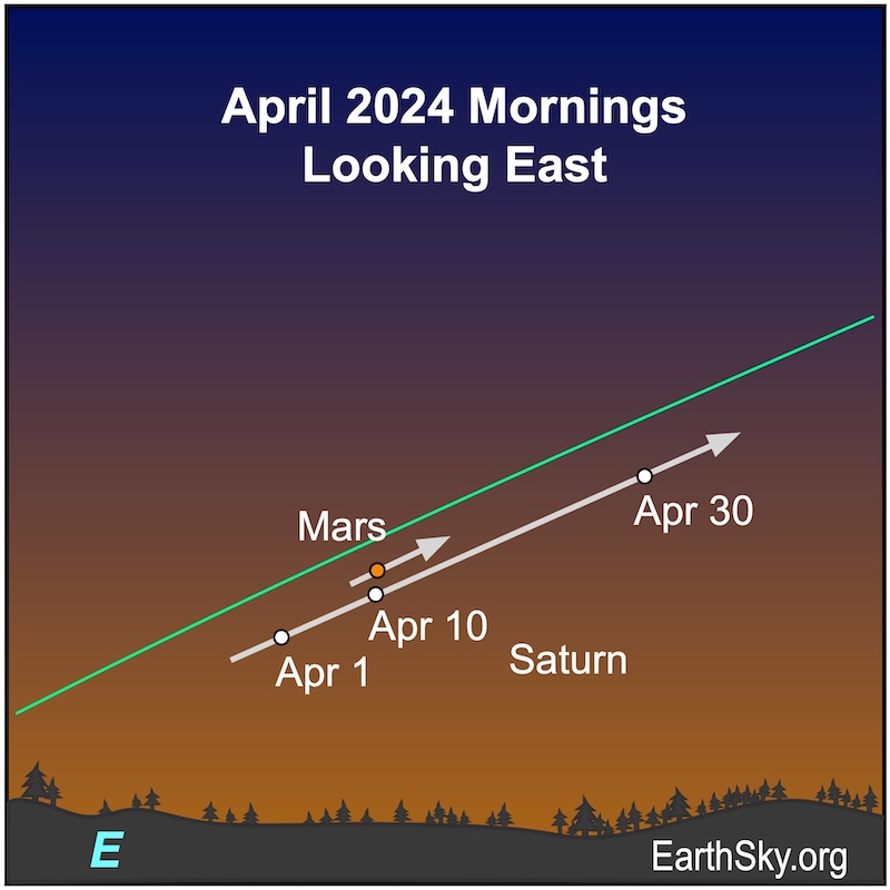Dots and arrows showing path of Mars and Saturn in the month of April.