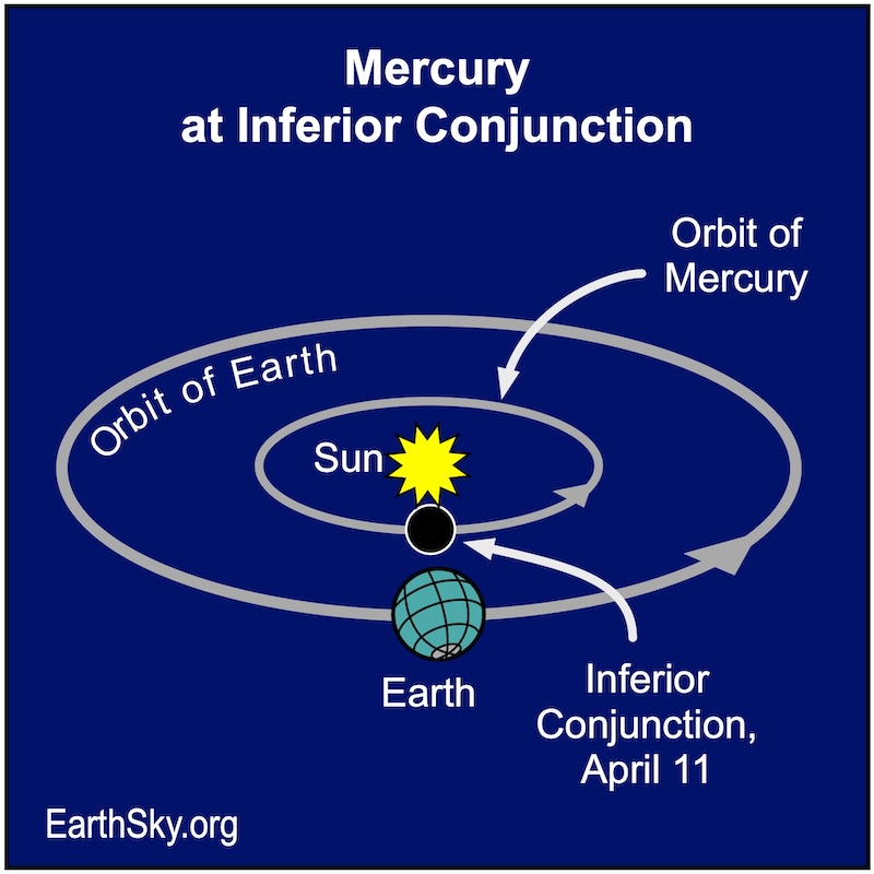 Mercury at inferior conjunction on April 11.