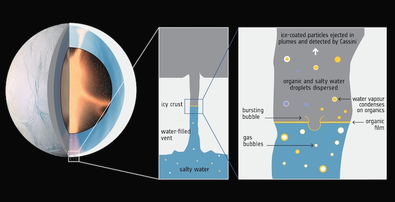 Cutaway of Enceladus with 2 insets showing far and closeup view of bubbles rising through a vertical crack.