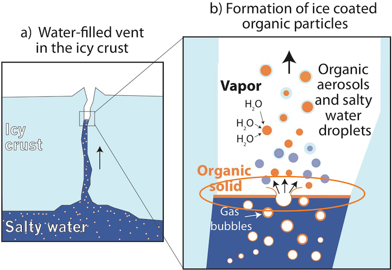 Diagram of vertical crack through icy layer above water, and inset showing bubbles with labels squirting out.