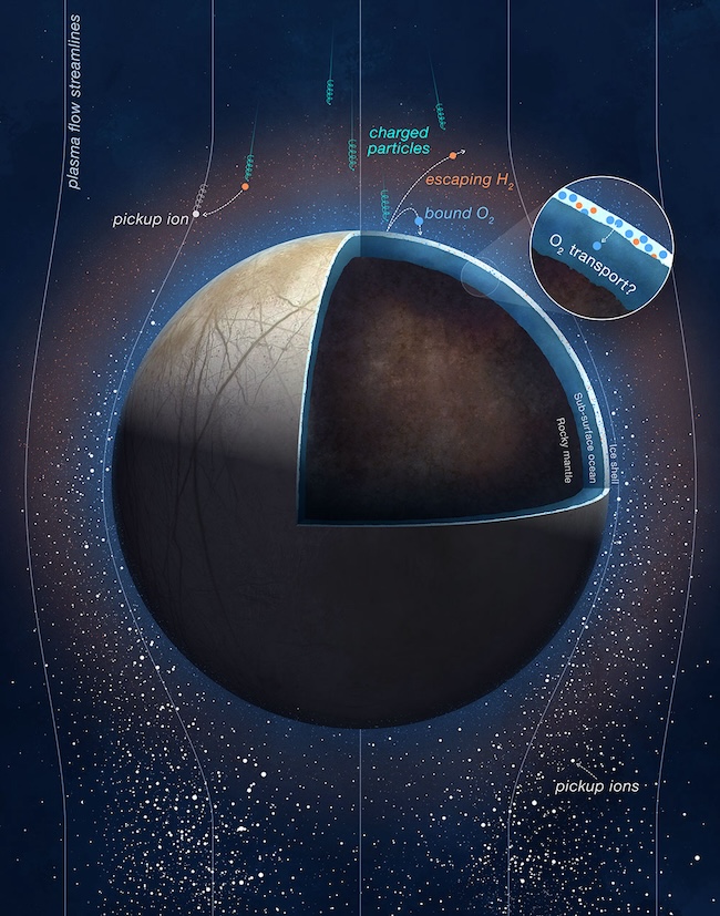 Cutaway view of moon-like object showing ocean layer under ice, with thousands of tiny dots around it and text labels.