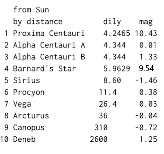 Chart listing 10 stars by distance from the sun.