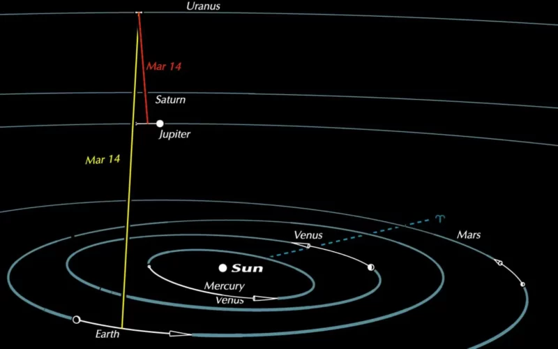 Diagram: Orbits of planets with lines from sun and Earth to Jupiter and Uranus.