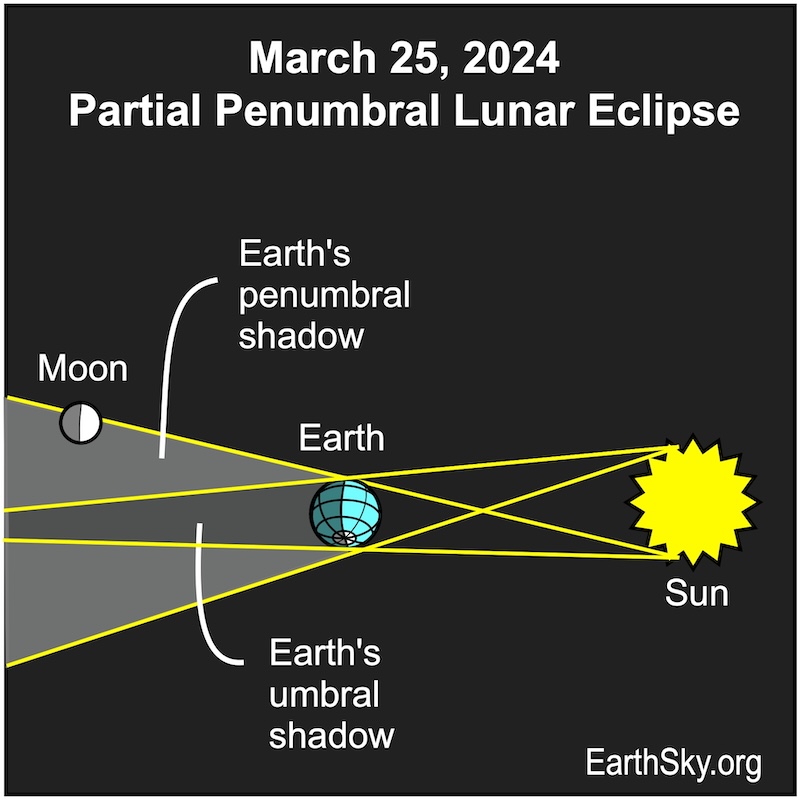 March 25 partial penumbral eclipse.