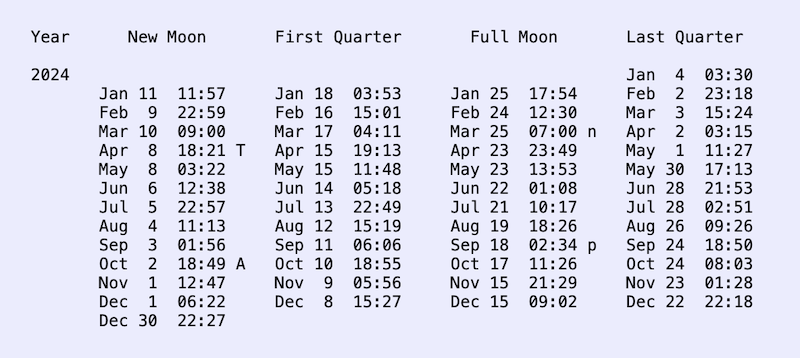 Chart of moon phases with dates and times for 2024.