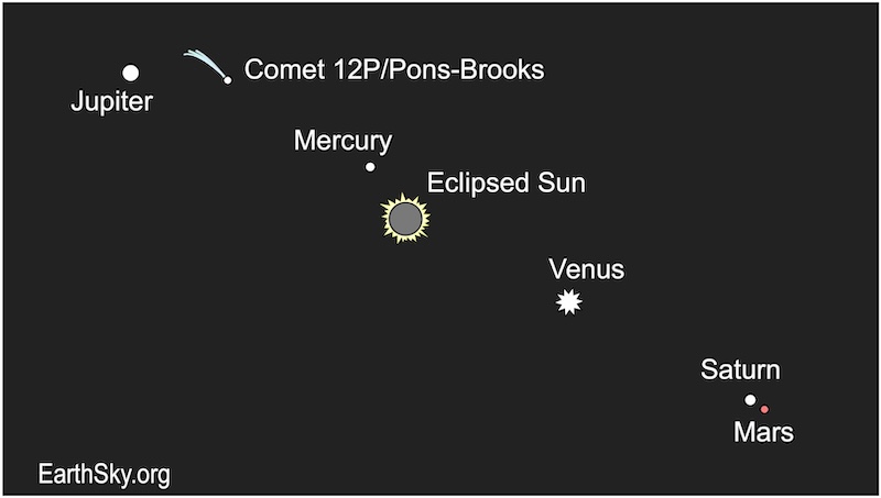 Chart showing Venus, Jupiter, Mercury, Mars, Saturn and Comet Pons Brooks during the total eclipse.