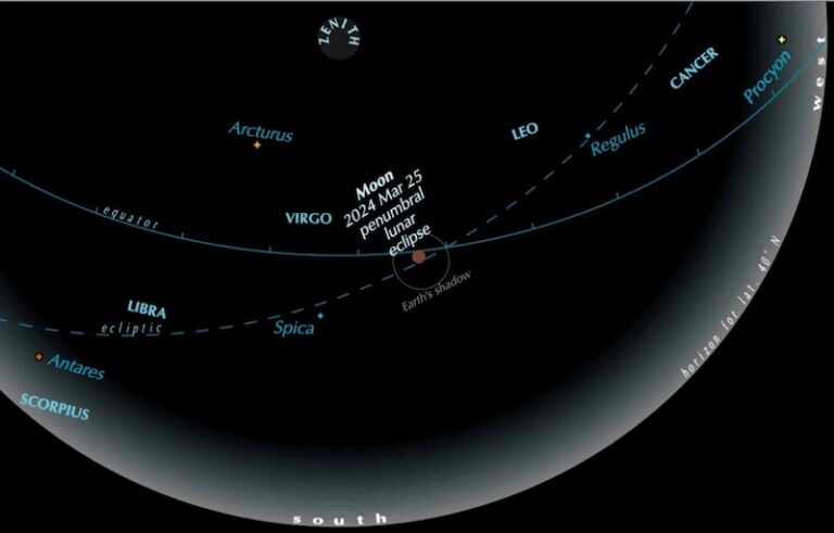Penumbral lunar eclipse to pass quietly March 24-25, 2024