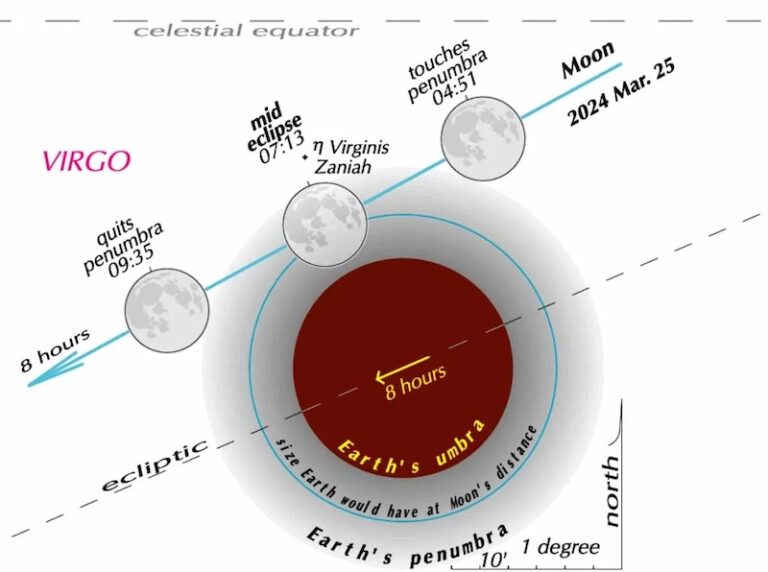 Penumbral lunar eclipse to pass quietly March 24-25, 2024