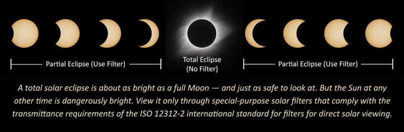 Images of stages of the eclipse with indicator that only totality is safe to view without a filter.