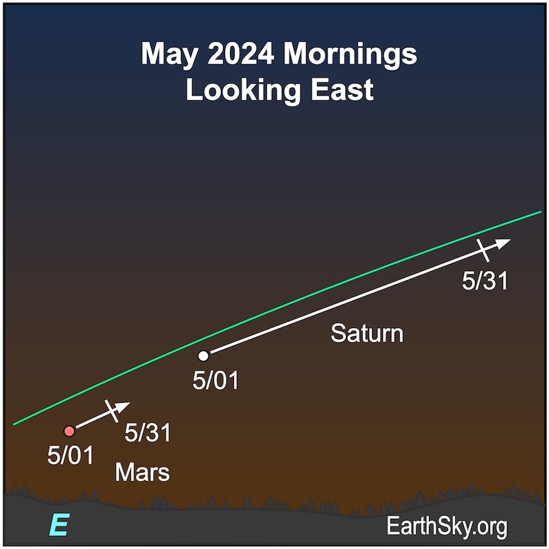 The path of Mars and Saturn in the May morning sky.