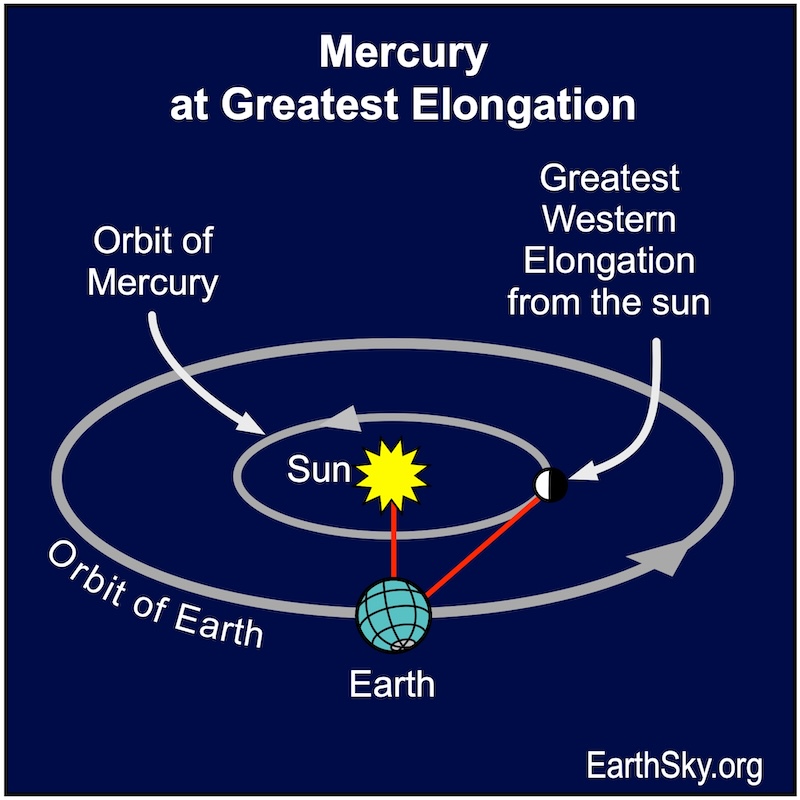 Mercury on May 9 when it's farthest from the sun in the sky.