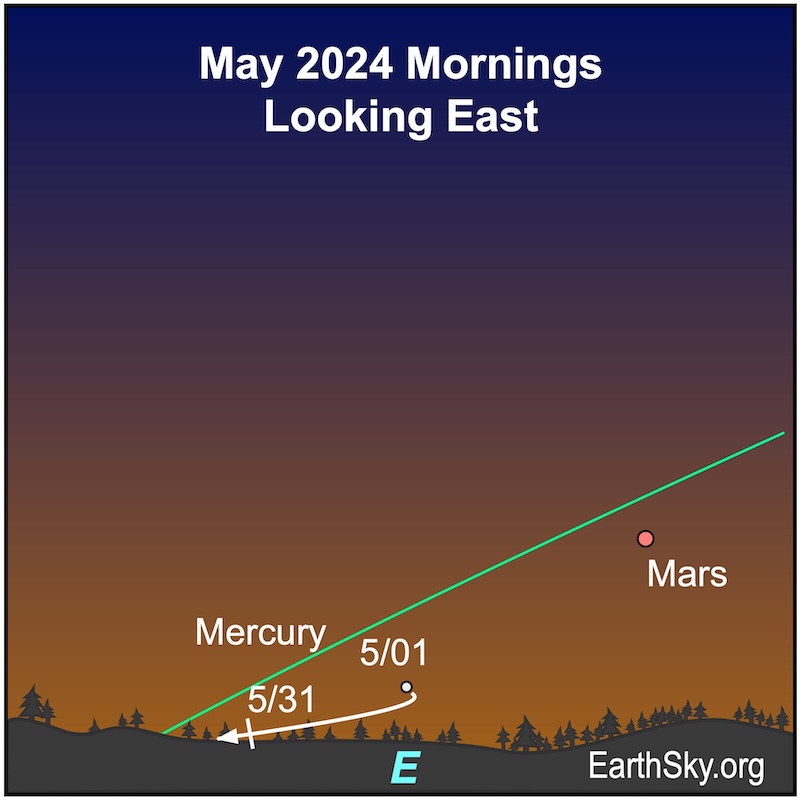 Mercury path in May for viewers in the Northern Hemisphere.